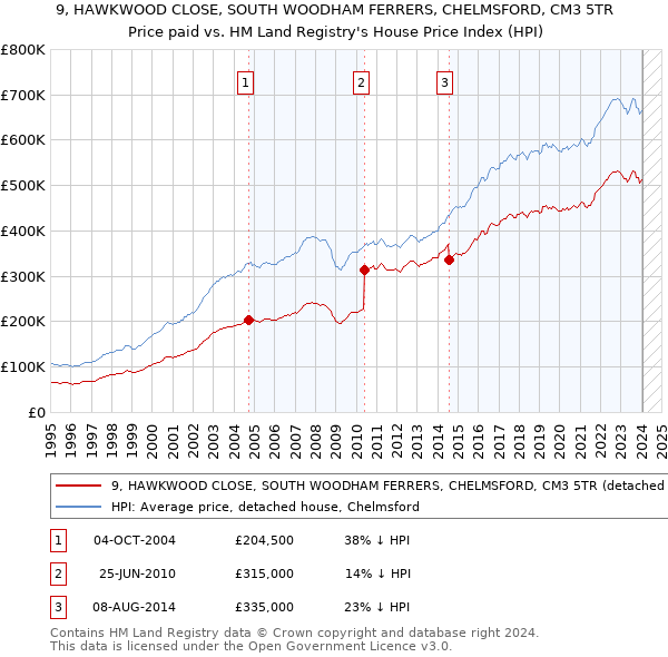 9, HAWKWOOD CLOSE, SOUTH WOODHAM FERRERS, CHELMSFORD, CM3 5TR: Price paid vs HM Land Registry's House Price Index