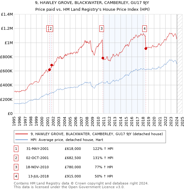 9, HAWLEY GROVE, BLACKWATER, CAMBERLEY, GU17 9JY: Price paid vs HM Land Registry's House Price Index