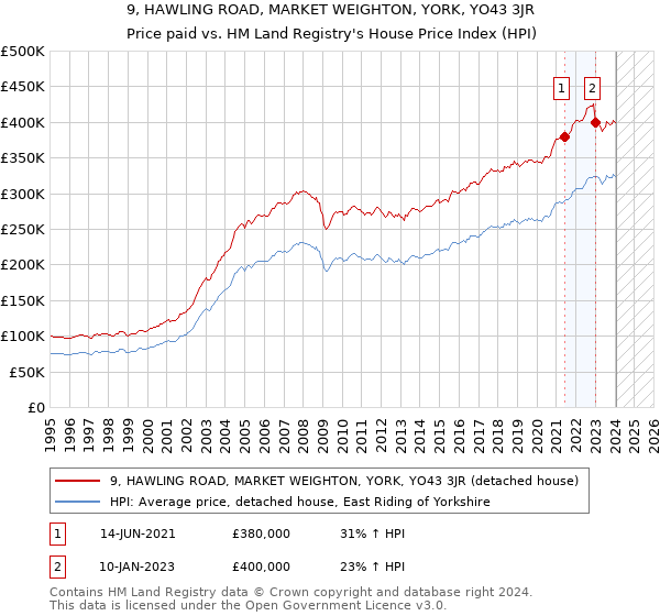 9, HAWLING ROAD, MARKET WEIGHTON, YORK, YO43 3JR: Price paid vs HM Land Registry's House Price Index