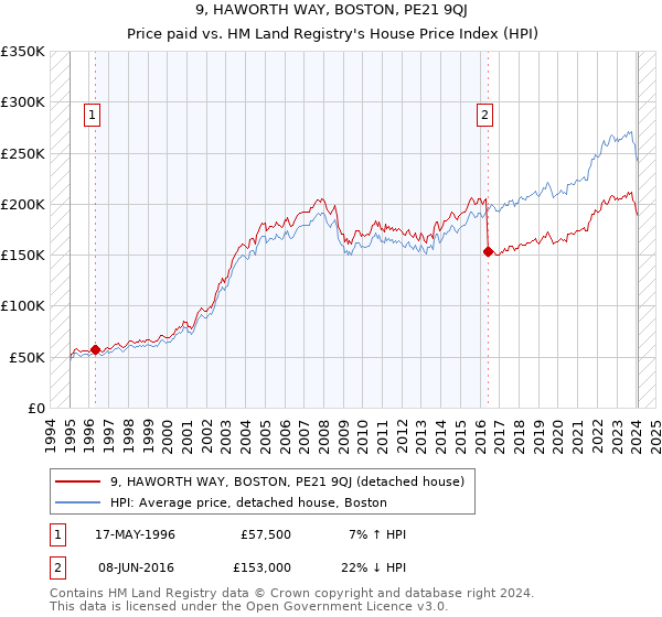 9, HAWORTH WAY, BOSTON, PE21 9QJ: Price paid vs HM Land Registry's House Price Index