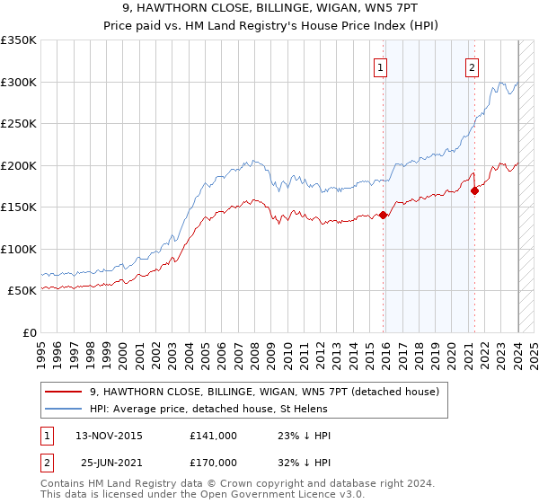 9, HAWTHORN CLOSE, BILLINGE, WIGAN, WN5 7PT: Price paid vs HM Land Registry's House Price Index