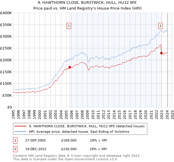 9, HAWTHORN CLOSE, BURSTWICK, HULL, HU12 9FE: Price paid vs HM Land Registry's House Price Index
