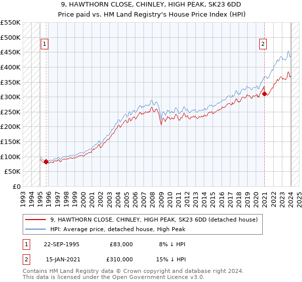 9, HAWTHORN CLOSE, CHINLEY, HIGH PEAK, SK23 6DD: Price paid vs HM Land Registry's House Price Index
