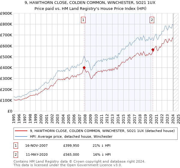 9, HAWTHORN CLOSE, COLDEN COMMON, WINCHESTER, SO21 1UX: Price paid vs HM Land Registry's House Price Index