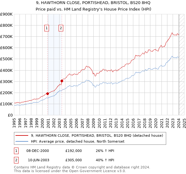 9, HAWTHORN CLOSE, PORTISHEAD, BRISTOL, BS20 8HQ: Price paid vs HM Land Registry's House Price Index
