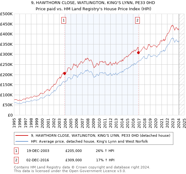 9, HAWTHORN CLOSE, WATLINGTON, KING'S LYNN, PE33 0HD: Price paid vs HM Land Registry's House Price Index