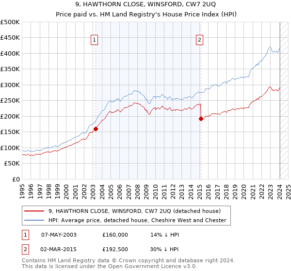9, HAWTHORN CLOSE, WINSFORD, CW7 2UQ: Price paid vs HM Land Registry's House Price Index