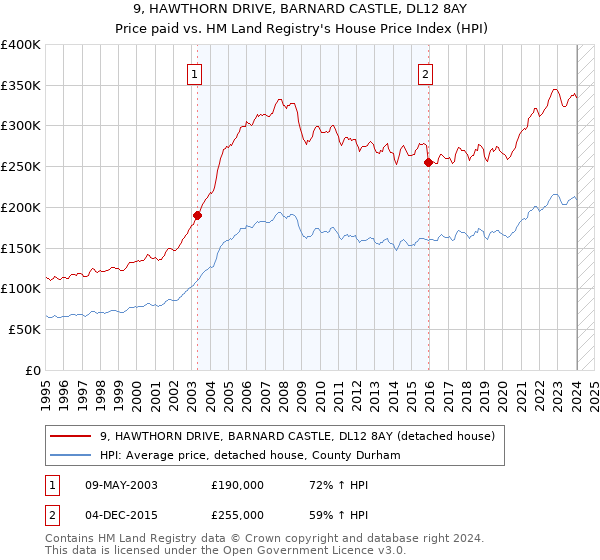 9, HAWTHORN DRIVE, BARNARD CASTLE, DL12 8AY: Price paid vs HM Land Registry's House Price Index