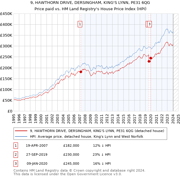 9, HAWTHORN DRIVE, DERSINGHAM, KING'S LYNN, PE31 6QG: Price paid vs HM Land Registry's House Price Index