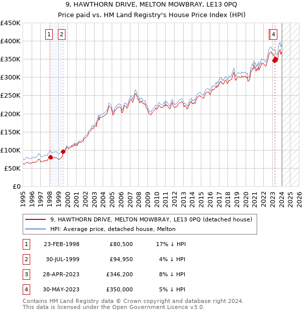 9, HAWTHORN DRIVE, MELTON MOWBRAY, LE13 0PQ: Price paid vs HM Land Registry's House Price Index