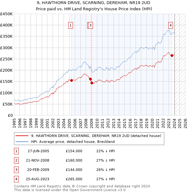 9, HAWTHORN DRIVE, SCARNING, DEREHAM, NR19 2UD: Price paid vs HM Land Registry's House Price Index