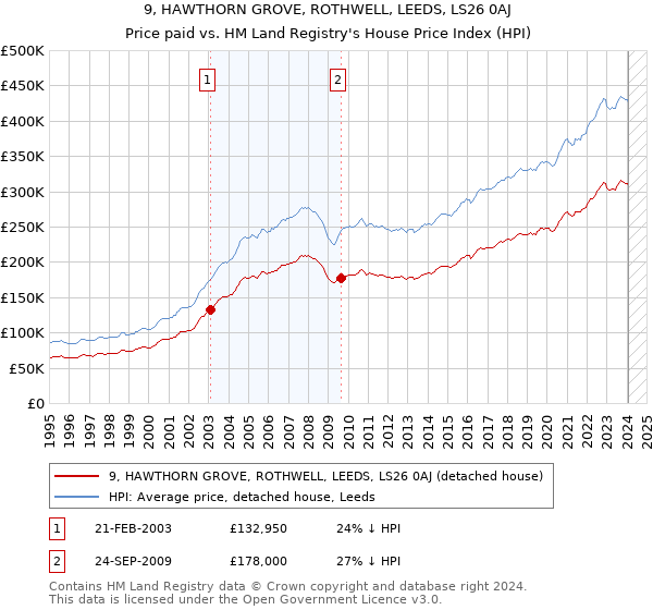 9, HAWTHORN GROVE, ROTHWELL, LEEDS, LS26 0AJ: Price paid vs HM Land Registry's House Price Index