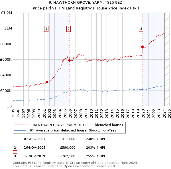 9, HAWTHORN GROVE, YARM, TS15 9EZ: Price paid vs HM Land Registry's House Price Index