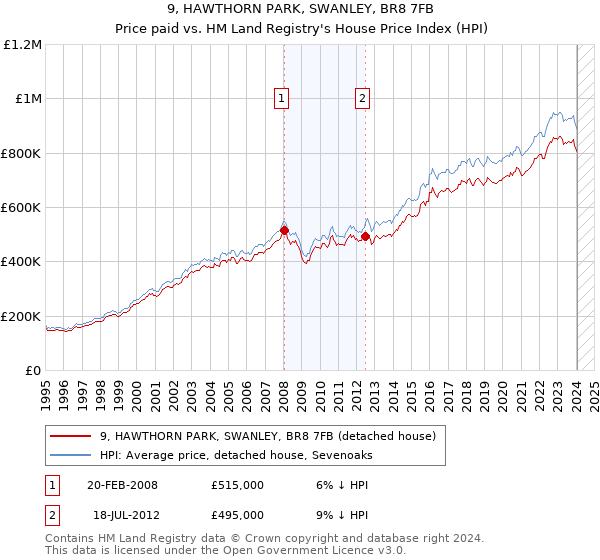 9, HAWTHORN PARK, SWANLEY, BR8 7FB: Price paid vs HM Land Registry's House Price Index