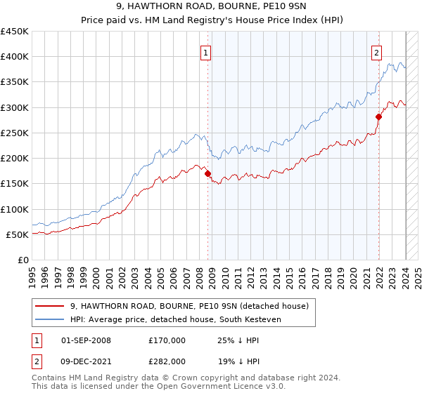 9, HAWTHORN ROAD, BOURNE, PE10 9SN: Price paid vs HM Land Registry's House Price Index