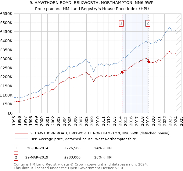 9, HAWTHORN ROAD, BRIXWORTH, NORTHAMPTON, NN6 9WP: Price paid vs HM Land Registry's House Price Index