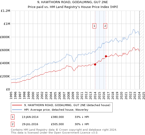 9, HAWTHORN ROAD, GODALMING, GU7 2NE: Price paid vs HM Land Registry's House Price Index