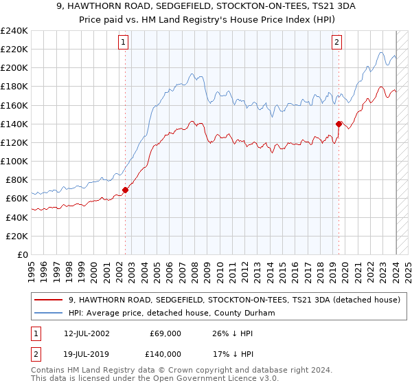 9, HAWTHORN ROAD, SEDGEFIELD, STOCKTON-ON-TEES, TS21 3DA: Price paid vs HM Land Registry's House Price Index