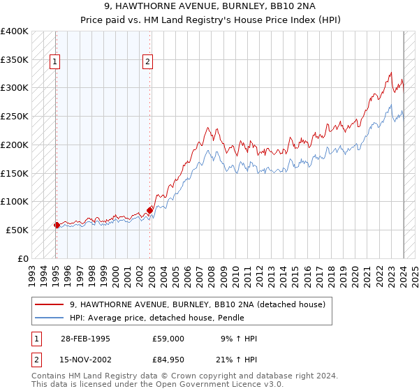 9, HAWTHORNE AVENUE, BURNLEY, BB10 2NA: Price paid vs HM Land Registry's House Price Index