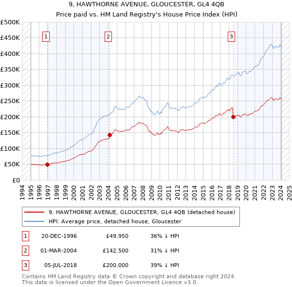 9, HAWTHORNE AVENUE, GLOUCESTER, GL4 4QB: Price paid vs HM Land Registry's House Price Index