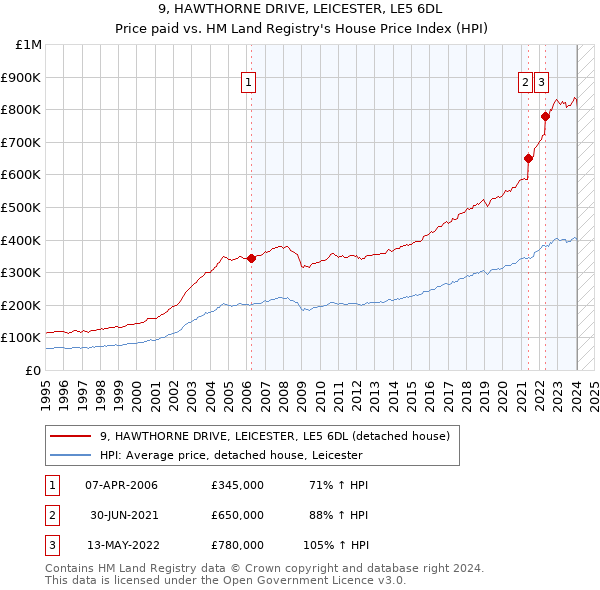 9, HAWTHORNE DRIVE, LEICESTER, LE5 6DL: Price paid vs HM Land Registry's House Price Index