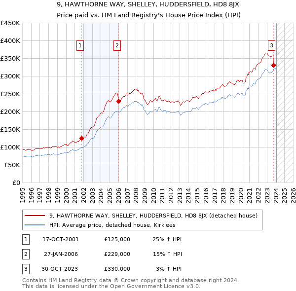 9, HAWTHORNE WAY, SHELLEY, HUDDERSFIELD, HD8 8JX: Price paid vs HM Land Registry's House Price Index