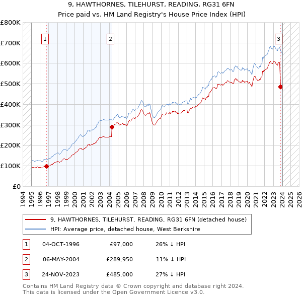 9, HAWTHORNES, TILEHURST, READING, RG31 6FN: Price paid vs HM Land Registry's House Price Index