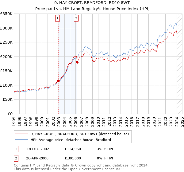 9, HAY CROFT, BRADFORD, BD10 8WT: Price paid vs HM Land Registry's House Price Index