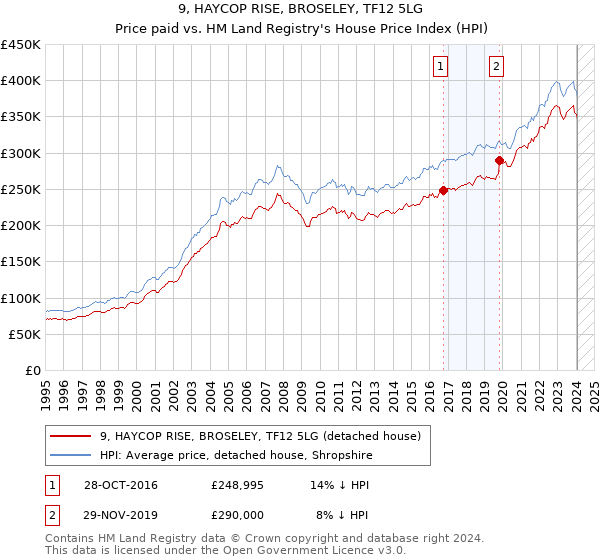 9, HAYCOP RISE, BROSELEY, TF12 5LG: Price paid vs HM Land Registry's House Price Index