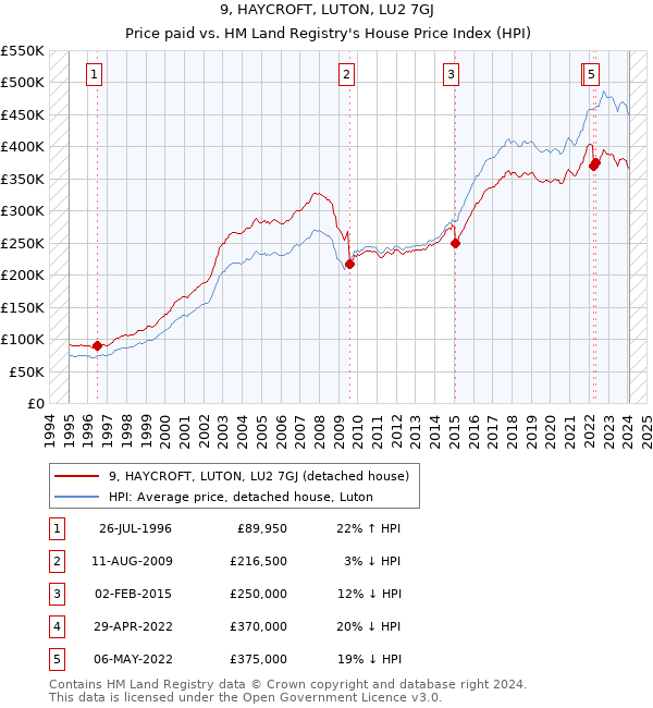 9, HAYCROFT, LUTON, LU2 7GJ: Price paid vs HM Land Registry's House Price Index
