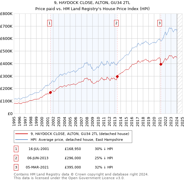 9, HAYDOCK CLOSE, ALTON, GU34 2TL: Price paid vs HM Land Registry's House Price Index