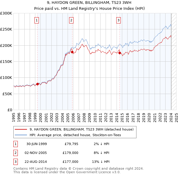 9, HAYDON GREEN, BILLINGHAM, TS23 3WH: Price paid vs HM Land Registry's House Price Index