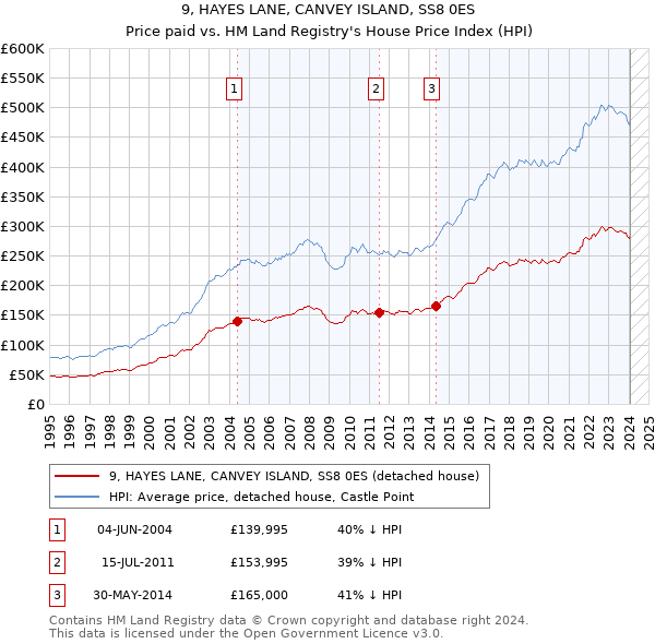 9, HAYES LANE, CANVEY ISLAND, SS8 0ES: Price paid vs HM Land Registry's House Price Index
