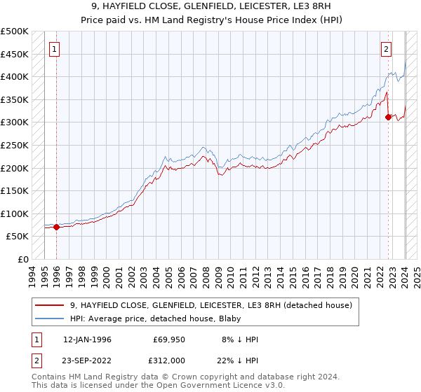 9, HAYFIELD CLOSE, GLENFIELD, LEICESTER, LE3 8RH: Price paid vs HM Land Registry's House Price Index
