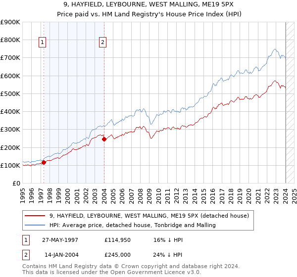 9, HAYFIELD, LEYBOURNE, WEST MALLING, ME19 5PX: Price paid vs HM Land Registry's House Price Index