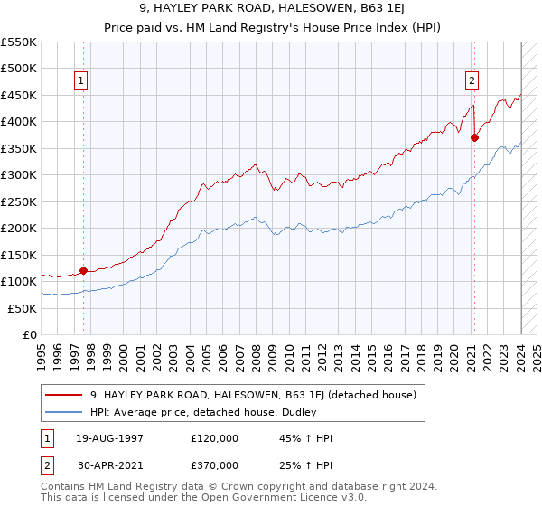 9, HAYLEY PARK ROAD, HALESOWEN, B63 1EJ: Price paid vs HM Land Registry's House Price Index