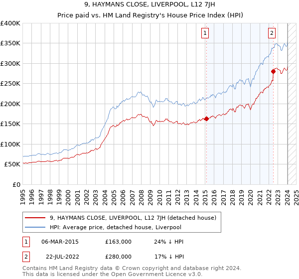 9, HAYMANS CLOSE, LIVERPOOL, L12 7JH: Price paid vs HM Land Registry's House Price Index