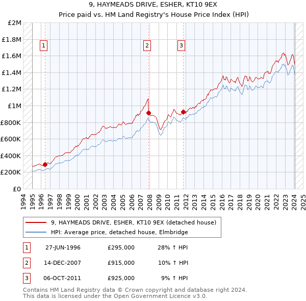 9, HAYMEADS DRIVE, ESHER, KT10 9EX: Price paid vs HM Land Registry's House Price Index