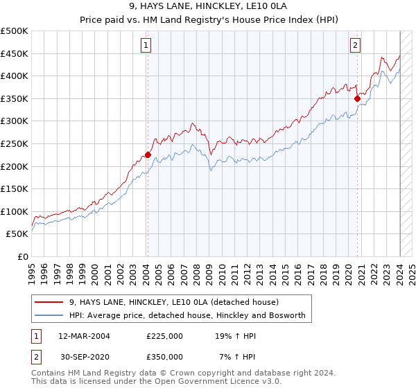 9, HAYS LANE, HINCKLEY, LE10 0LA: Price paid vs HM Land Registry's House Price Index