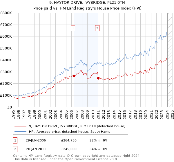 9, HAYTOR DRIVE, IVYBRIDGE, PL21 0TN: Price paid vs HM Land Registry's House Price Index