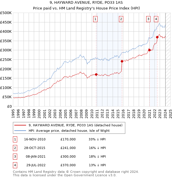 9, HAYWARD AVENUE, RYDE, PO33 1AS: Price paid vs HM Land Registry's House Price Index