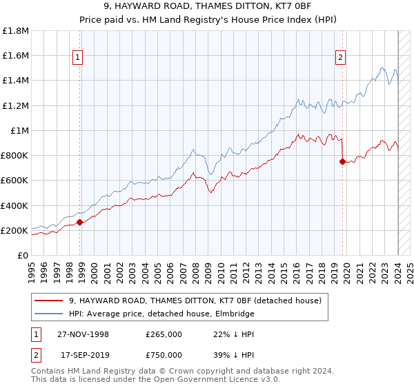 9, HAYWARD ROAD, THAMES DITTON, KT7 0BF: Price paid vs HM Land Registry's House Price Index