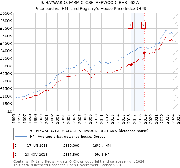 9, HAYWARDS FARM CLOSE, VERWOOD, BH31 6XW: Price paid vs HM Land Registry's House Price Index