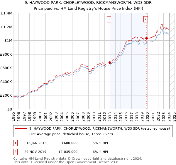 9, HAYWOOD PARK, CHORLEYWOOD, RICKMANSWORTH, WD3 5DR: Price paid vs HM Land Registry's House Price Index