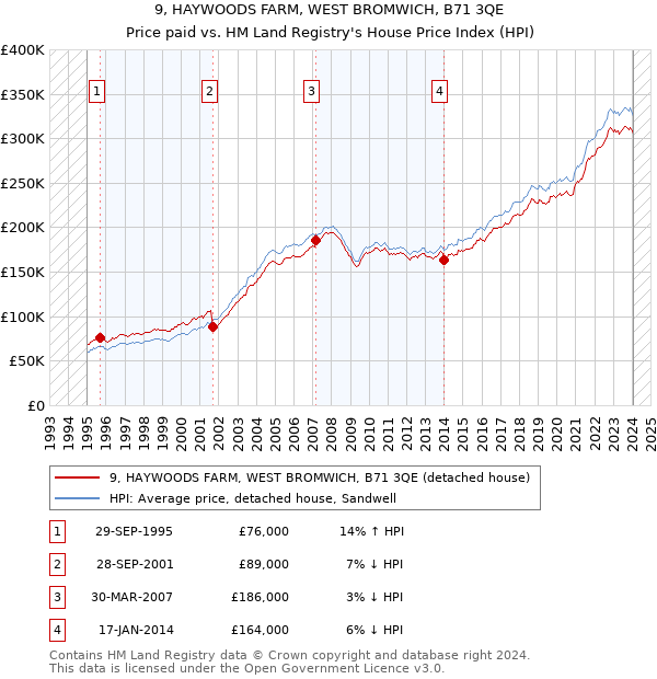 9, HAYWOODS FARM, WEST BROMWICH, B71 3QE: Price paid vs HM Land Registry's House Price Index