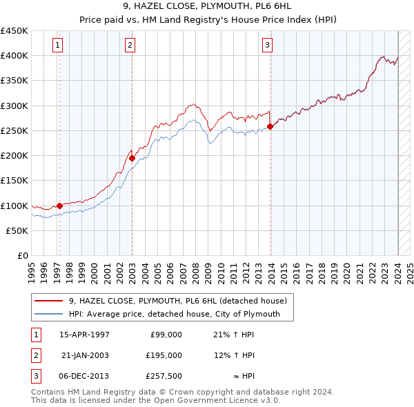 9, HAZEL CLOSE, PLYMOUTH, PL6 6HL: Price paid vs HM Land Registry's House Price Index