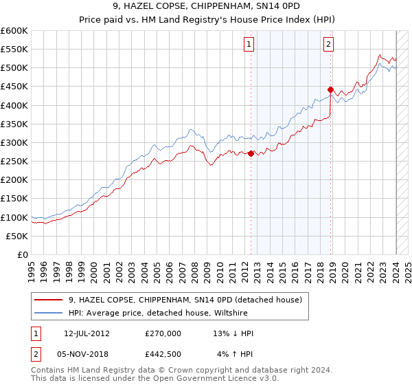 9, HAZEL COPSE, CHIPPENHAM, SN14 0PD: Price paid vs HM Land Registry's House Price Index