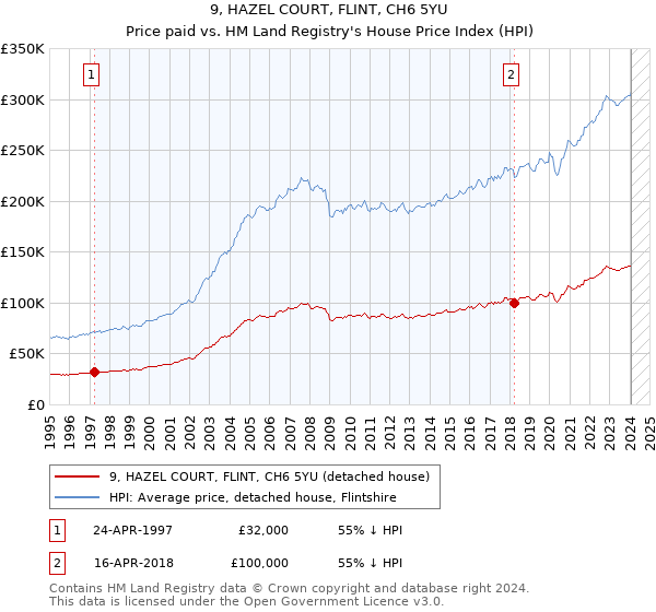 9, HAZEL COURT, FLINT, CH6 5YU: Price paid vs HM Land Registry's House Price Index