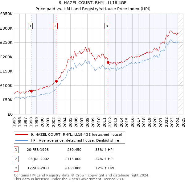 9, HAZEL COURT, RHYL, LL18 4GE: Price paid vs HM Land Registry's House Price Index