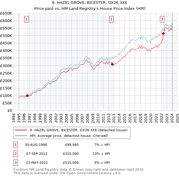 9, HAZEL GROVE, BICESTER, OX26 3XE: Price paid vs HM Land Registry's House Price Index